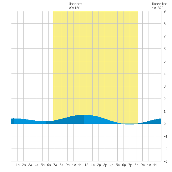 Tarpon Creek, Sugarloaf Key tide chart for Sunday, July 13, 2025