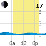Tarpon Creek, Sugarloaf Key tide chart for Thursday, July 17, 2025