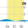Tarpon Creek, Sugarloaf Key tide chart for Sunday, July 20, 2025