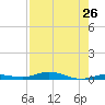 Tarpon Creek, Sugarloaf Key tide chart for Saturday, July 26, 2025