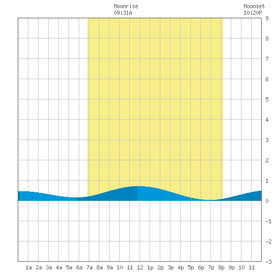 Tarpon Creek, Sugarloaf Key tide chart for Sunday, July 27, 2025
