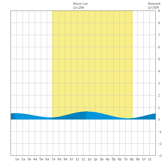 Tarpon Creek, Sugarloaf Key tide chart for Monday, July 28, 2025