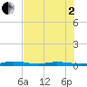 Tarpon Creek, Sugarloaf Key tide chart for Wednesday, July 2, 2025