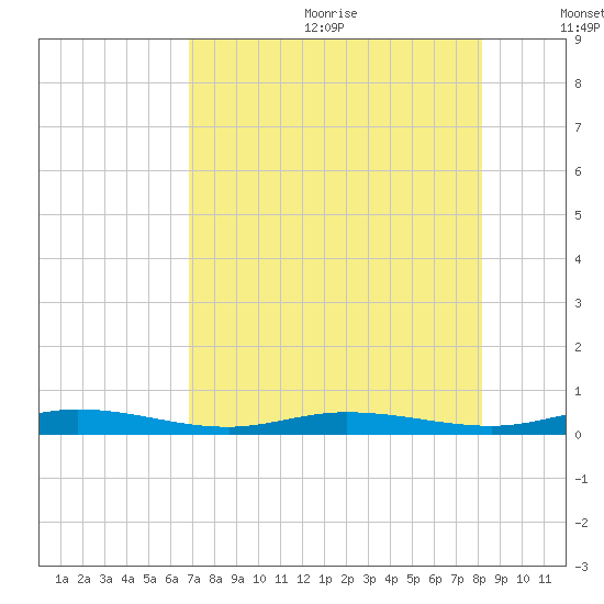 Tarpon Creek, Sugarloaf Key tide chart for Wednesday, July 30, 2025