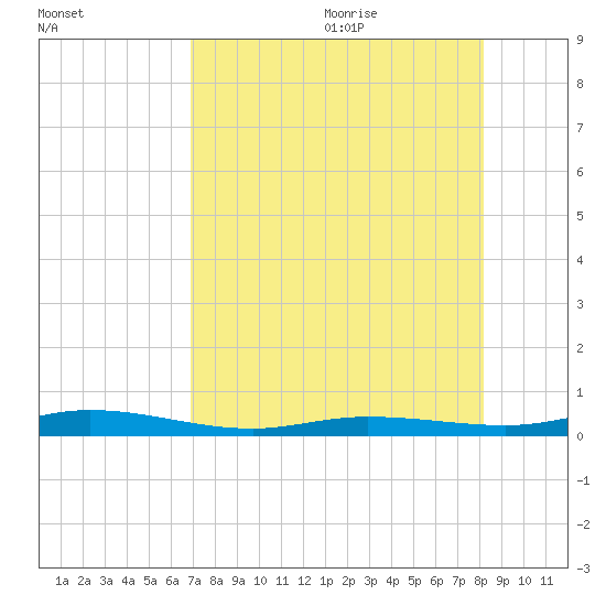 Tarpon Creek, Sugarloaf Key tide chart for Thursday, July 31, 2025