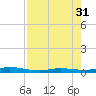 Tarpon Creek, Sugarloaf Key tide chart for Thursday, July 31, 2025