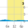 Tarpon Creek, Sugarloaf Key tide chart for Thursday, July 3, 2025