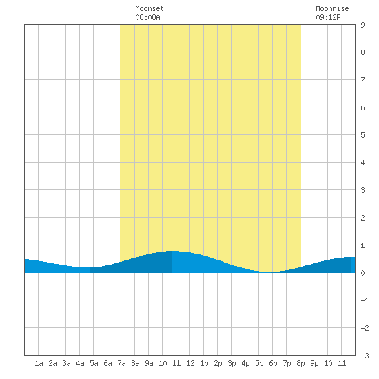 Tarpon Creek, Sugarloaf Key tide chart for Sunday, August 10, 2025
