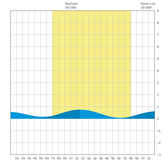 Tarpon Creek, Sugarloaf Key tide chart for Monday, August 11, 2025