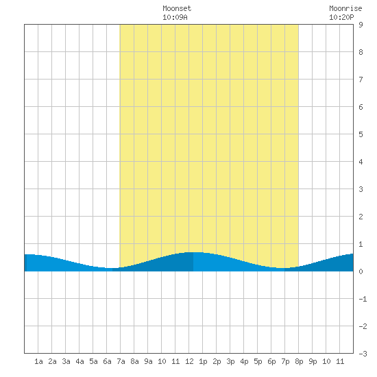 Tarpon Creek, Sugarloaf Key tide chart for Tuesday, August 12, 2025