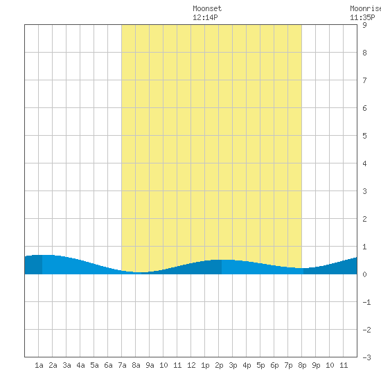 Tarpon Creek, Sugarloaf Key tide chart for Thursday, August 14, 2025