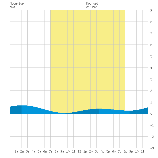 Tarpon Creek, Sugarloaf Key tide chart for Friday, August 15, 2025
