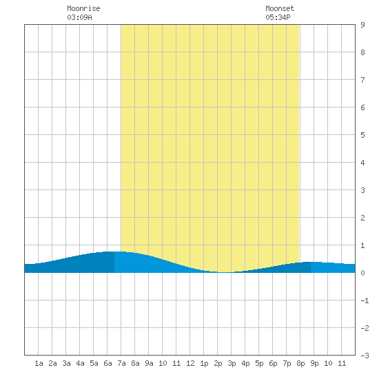 Tarpon Creek, Sugarloaf Key tide chart for Tuesday, August 19, 2025