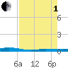 Tarpon Creek, Sugarloaf Key tide chart for Friday, August 1, 2025