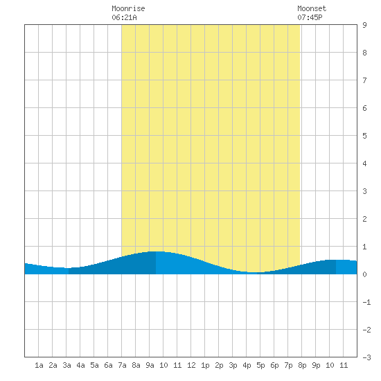 Tarpon Creek, Sugarloaf Key tide chart for Friday, August 22, 2025
