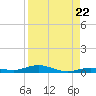 Tarpon Creek, Sugarloaf Key tide chart for Friday, August 22, 2025