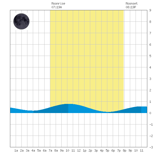 Tarpon Creek, Sugarloaf Key tide chart for Saturday, August 23, 2025