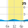 Tarpon Creek, Sugarloaf Key tide chart for Monday, August 25, 2025