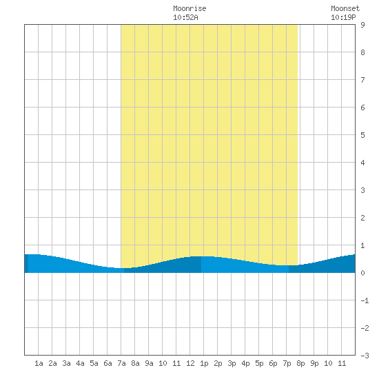 Tarpon Creek, Sugarloaf Key tide chart for Wednesday, August 27, 2025