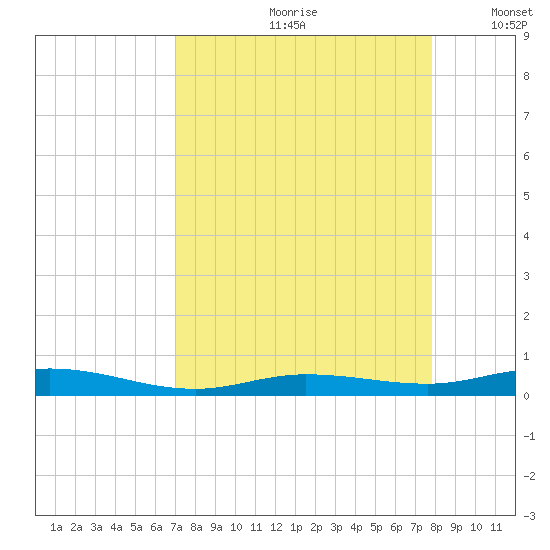 Tarpon Creek, Sugarloaf Key tide chart for Thursday, August 28, 2025