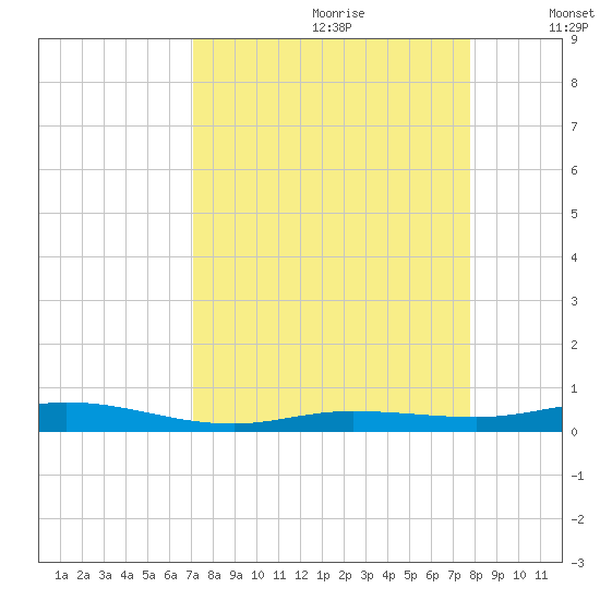 Tarpon Creek, Sugarloaf Key tide chart for Friday, August 29, 2025