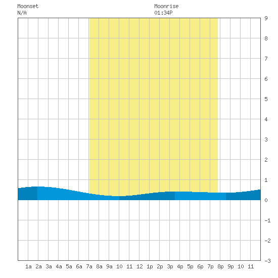 Tarpon Creek, Sugarloaf Key tide chart for Saturday, August 30, 2025