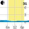 Tarpon Creek, Sugarloaf Key tide chart for Sunday, August 31, 2025