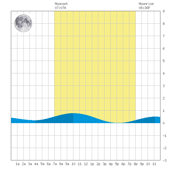 Tarpon Creek, Sugarloaf Key tide chart for Saturday, August 9, 2025
