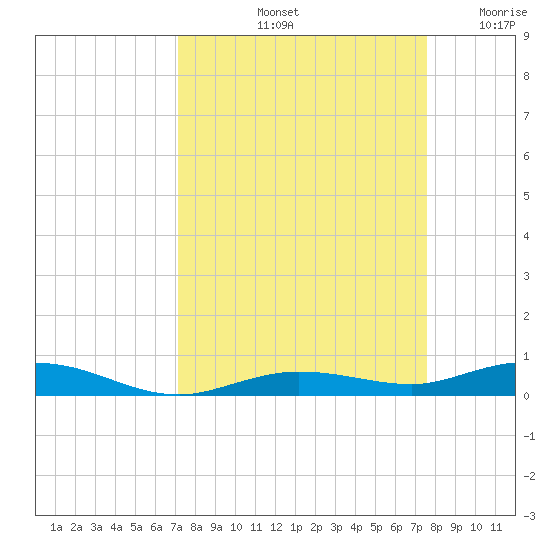 Tarpon Creek, Sugarloaf Key tide chart for Thursday, September 11, 2025