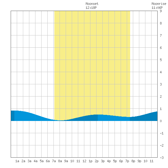 Tarpon Creek, Sugarloaf Key tide chart for Friday, September 12, 2025