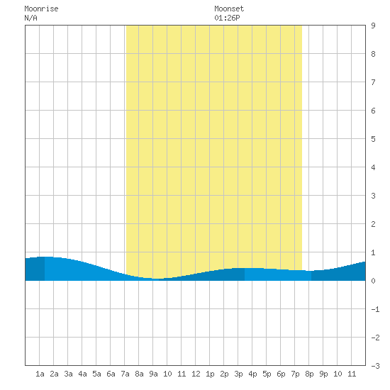 Tarpon Creek, Sugarloaf Key tide chart for Saturday, September 13, 2025