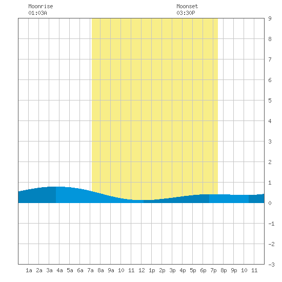 Tarpon Creek, Sugarloaf Key tide chart for Monday, September 15, 2025