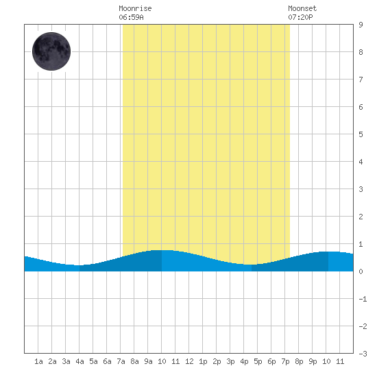 Tarpon Creek, Sugarloaf Key tide chart for Sunday, September 21, 2025