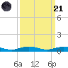 Tarpon Creek, Sugarloaf Key tide chart for Sunday, September 21, 2025