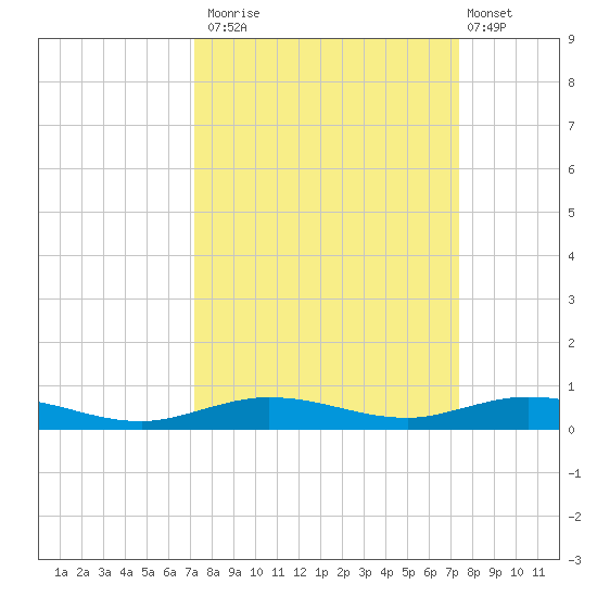 Tarpon Creek, Sugarloaf Key tide chart for Monday, September 22, 2025
