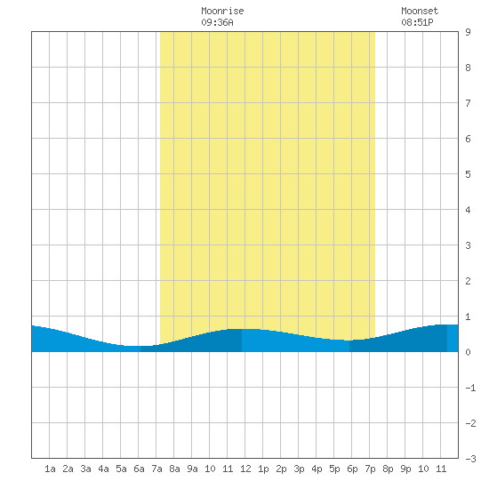 Tarpon Creek, Sugarloaf Key tide chart for Wednesday, September 24, 2025