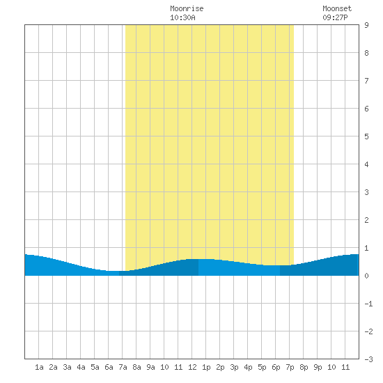 Tarpon Creek, Sugarloaf Key tide chart for Thursday, September 25, 2025