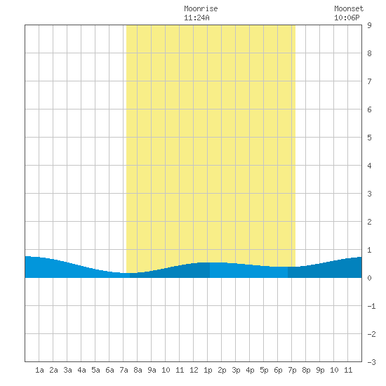 Tarpon Creek, Sugarloaf Key tide chart for Friday, September 26, 2025