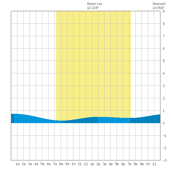 Tarpon Creek, Sugarloaf Key tide chart for Saturday, September 27, 2025