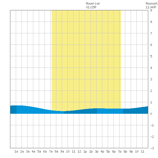 Tarpon Creek, Sugarloaf Key tide chart for Sunday, September 28, 2025