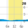 Tarpon Creek, Sugarloaf Key tide chart for Sunday, September 28, 2025