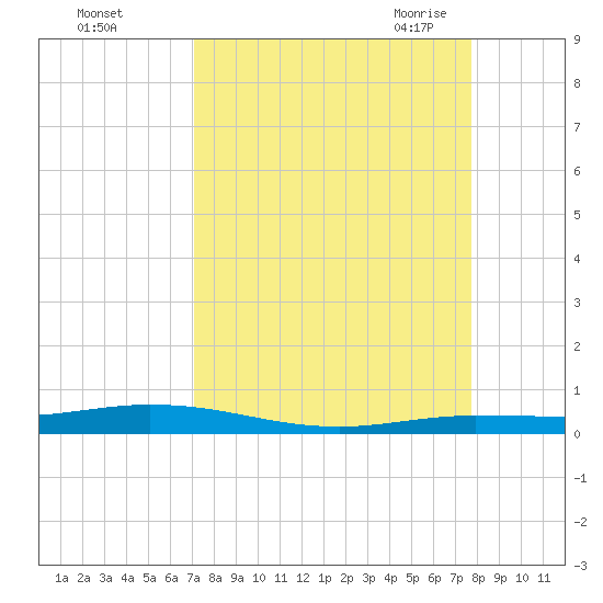Tarpon Creek, Sugarloaf Key tide chart for Tuesday, September 2, 2025