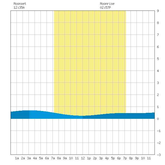 Tarpon Creek, Sugarloaf Key tide chart for Tuesday, September 30, 2025