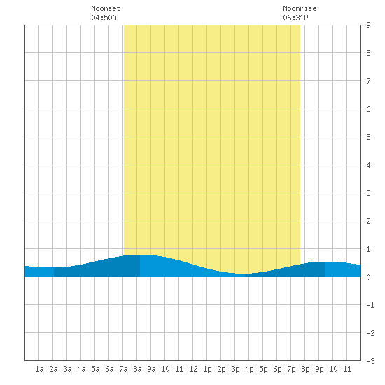 Tarpon Creek, Sugarloaf Key tide chart for Friday, September 5, 2025
