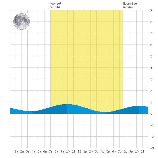 Tarpon Creek, Sugarloaf Key tide chart for Sunday, September 7, 2025