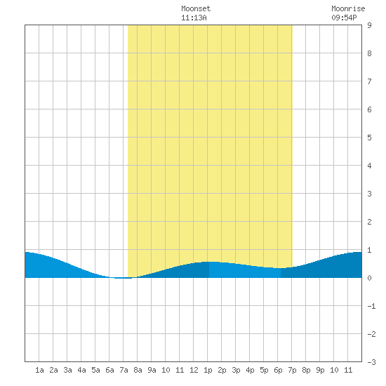 Tarpon Creek, Sugarloaf Key tide chart for Friday, October 10, 2025