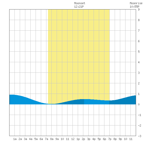 Tarpon Creek, Sugarloaf Key tide chart for Saturday, October 11, 2025