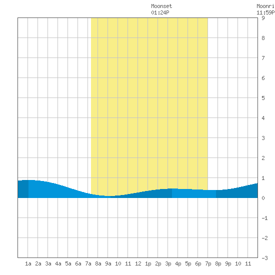 Tarpon Creek, Sugarloaf Key tide chart for Sunday, October 12, 2025