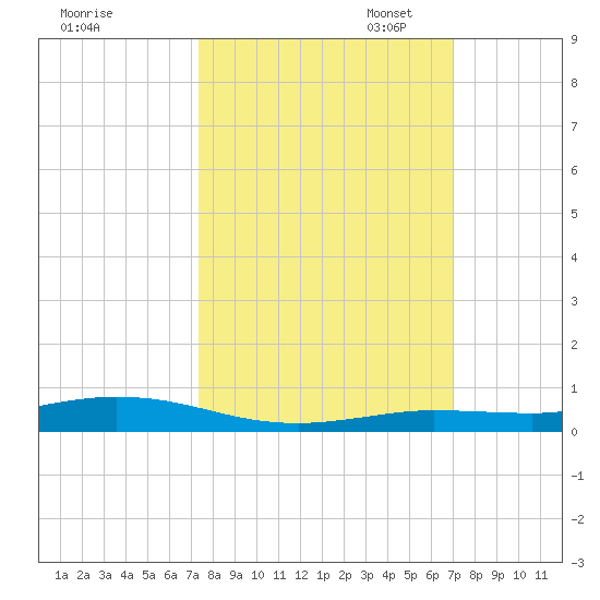 Tarpon Creek, Sugarloaf Key tide chart for Tuesday, October 14, 2025