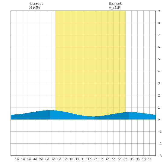Tarpon Creek, Sugarloaf Key tide chart for Thursday, October 16, 2025